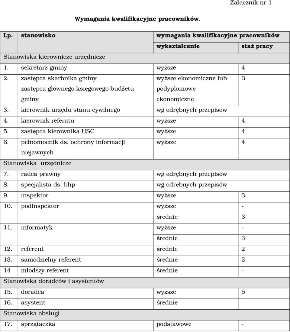 kierownik referatu wyŝsze 4 5. zastępca kierownika USC wyŝsze 4 6. pełnomocnik ds. ochrony informacji wyŝsze 4 niejawnych Stanowiska urzędnicze 7. radca prawny wg odrębnych przepisów 8.