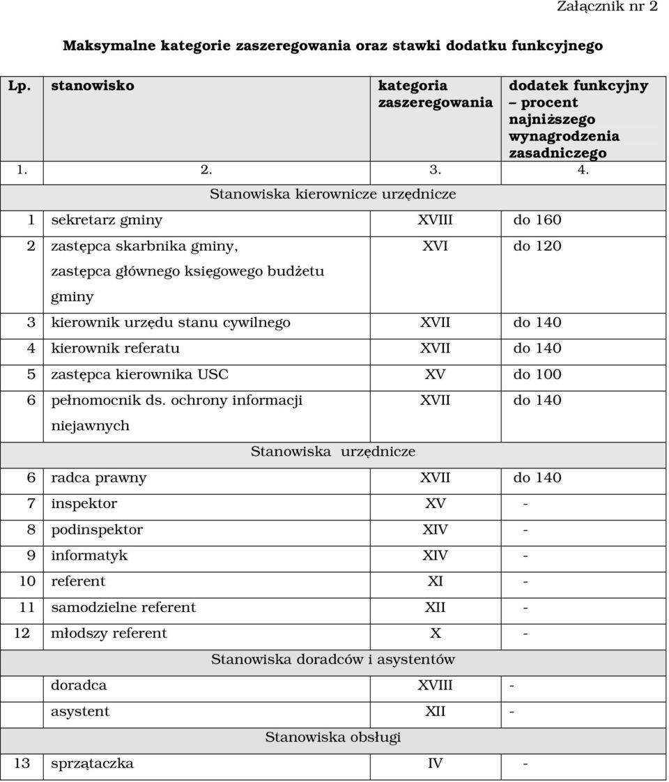 kierownik referatu XVII do 140 5 zastępca kierownika USC XV do 100 6 pełnomocnik ds.