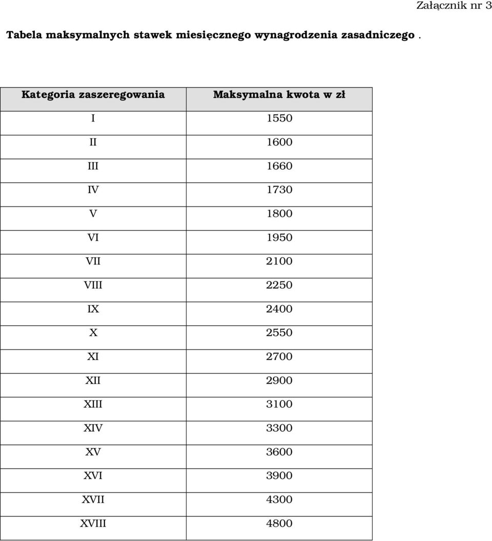 Kategoria zaszeregowania Maksymalna kwota w zł I 1550 II 1600 III 1660