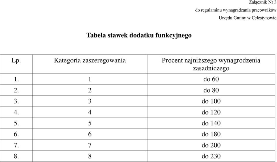 Kategoria zaszeregowania Procent najniższego wynagrodzenia zasadniczego