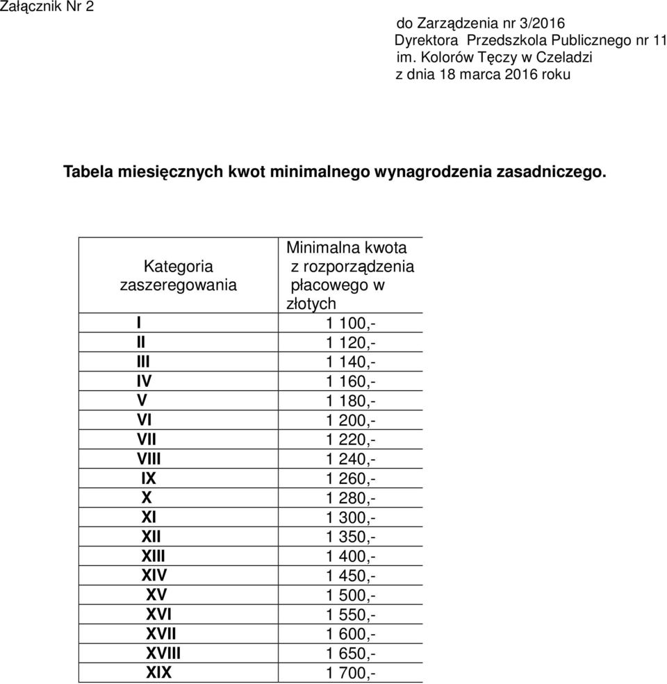 Kategoria zaszeregowania Minimalna kwota z rozporządzenia płacowego w złotych I 1 100,- II 1 120,- III 1 140,- IV 1 160,- V