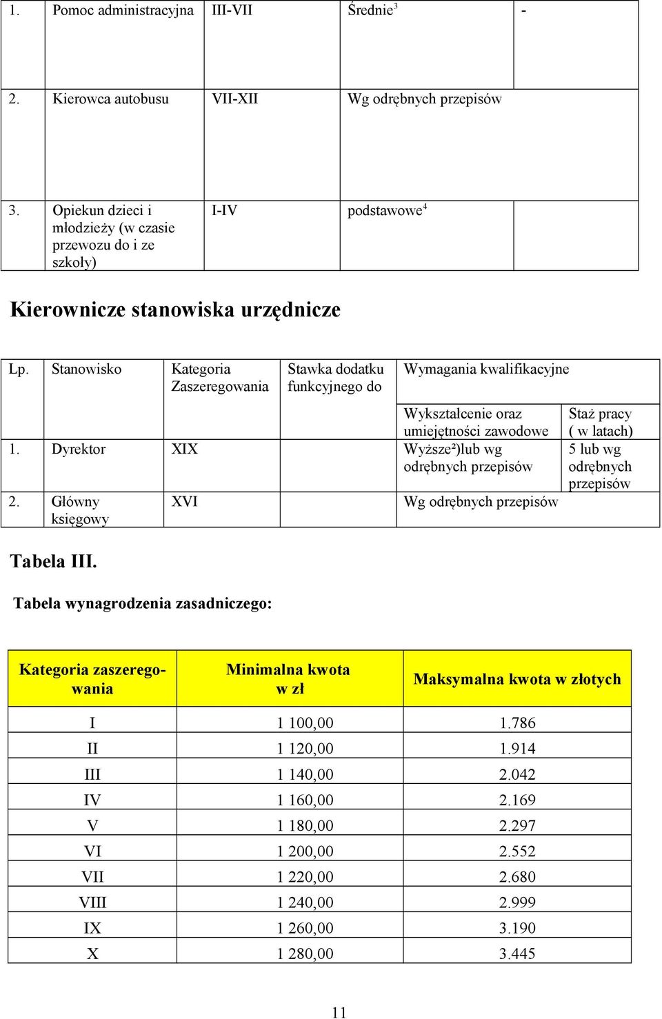 Stanowisko Kategoria Zaszeregowania Stawka dodatku funkcyjnego do Wymagania kwalifikacyjne Wykształcenie oraz umiejętności zawodowe Staż pracy ( w latach) 1.