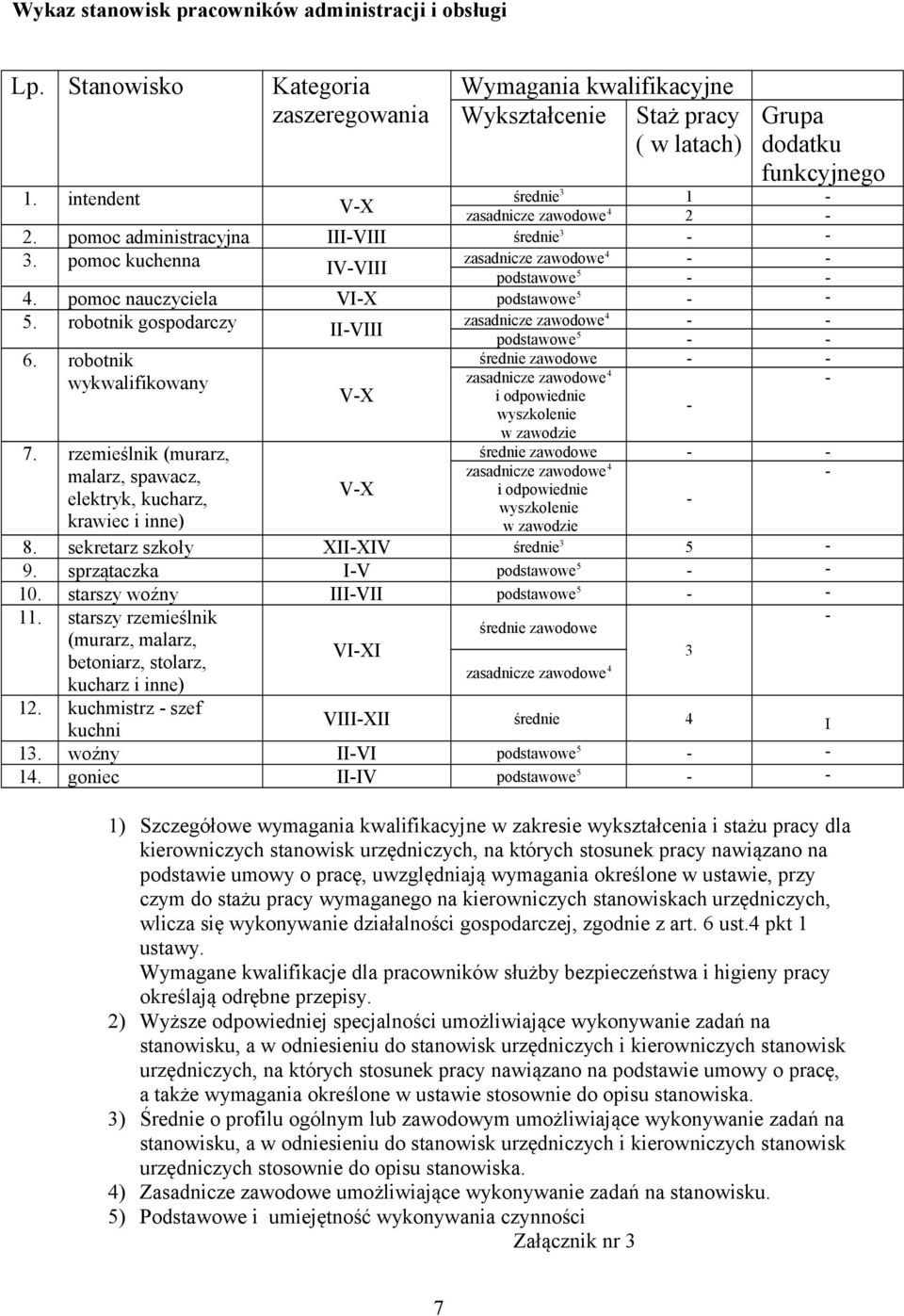 pomoc kuchenna IV-VIII zasadnicze zawodowe 4 - - podstawowe 5 - - 4. pomoc nauczyciela VI-X podstawowe 5 - - 5. robotnik gospodarczy II-VIII 6. robotnik wykwalifikowany 7.