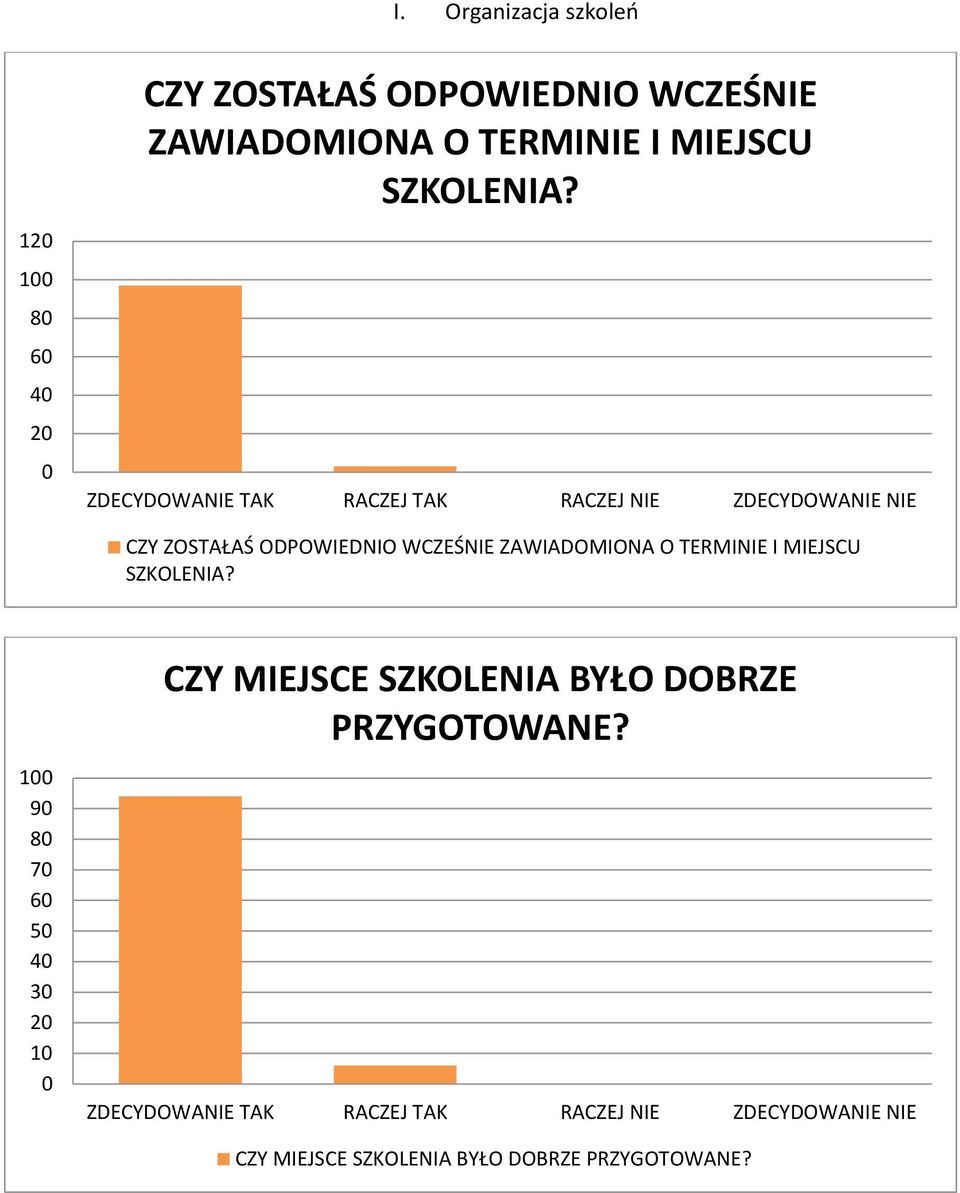 CZY ZOSTAŁAŚ ODPOWIEDNIO WCZEŚNIE  1 9 8 7 6 5 4 3 1 CZY MIEJSCE SZKOLENIA