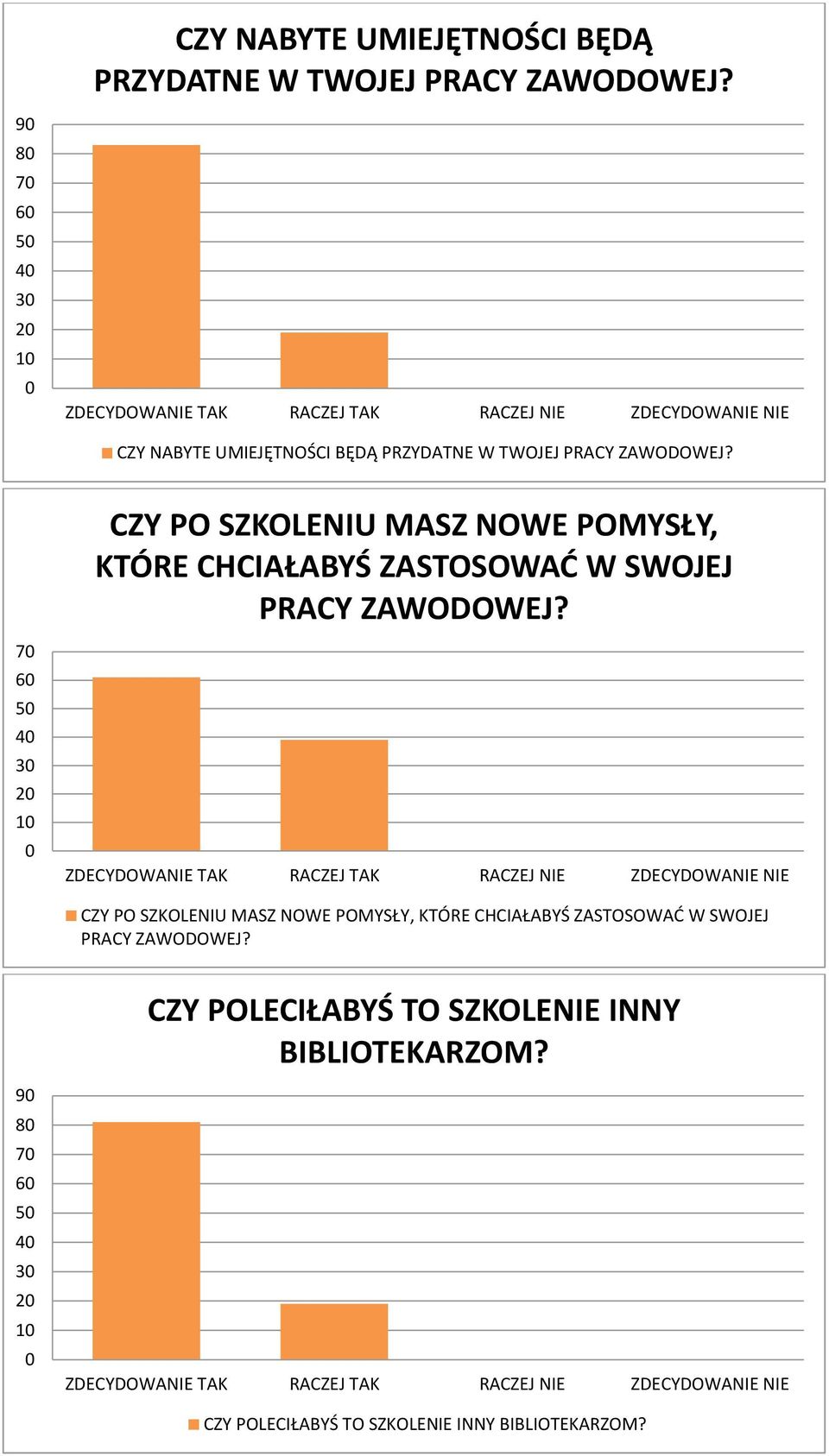 7 6 5 4 3 1 CZY PO SZKOLENIU MASZ NOWE POMYSŁY, KTÓRE CHCIAŁABYŚ ZASTOSOWAĆ W SWOJEJ PRACY ZAWODOWEJ?