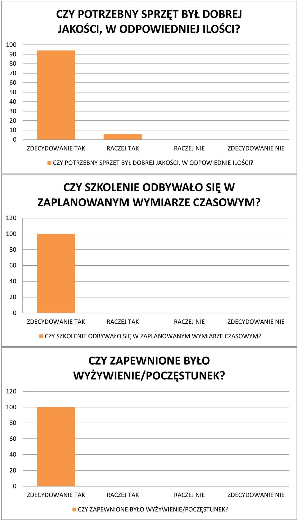 1 CZY SZKOLENIE ODBYWAŁO SIĘ W ZAPLANOWANYM WYMIARZE CZASOWYM?