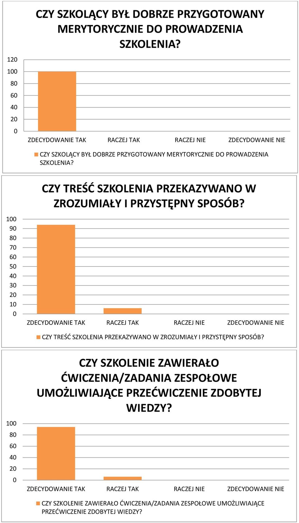 1 9 8 7 6 5 4 3 1 CZY TREŚĆ SZKOLENIA PRZEKAZYWANO W ZROZUMIAŁY I PRZYSTĘPNY SPOSÓB?
