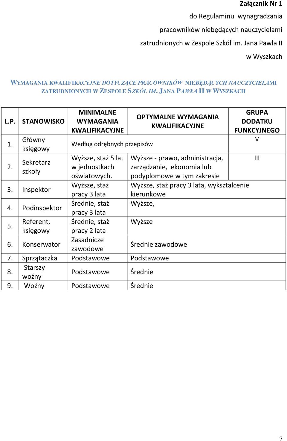 STANOWISKO Główny księgowy Sekretarz szkoły 3. Inspektor 4. Podinspektor 5. Referent, księgowy 6.