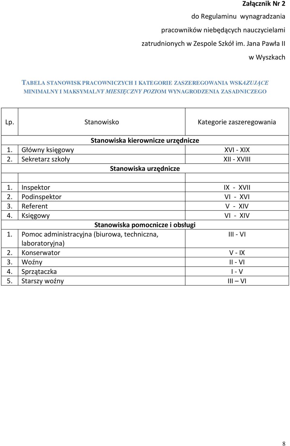 Stanowisko Kategorie zaszeregowania Stanowiska kierownicze urzędnicze 1. Główny księgowy XVI - XIX 2. Sekretarz szkoły XII - XVIII Stanowiska urzędnicze 1. Inspektor IX - XVII 2.