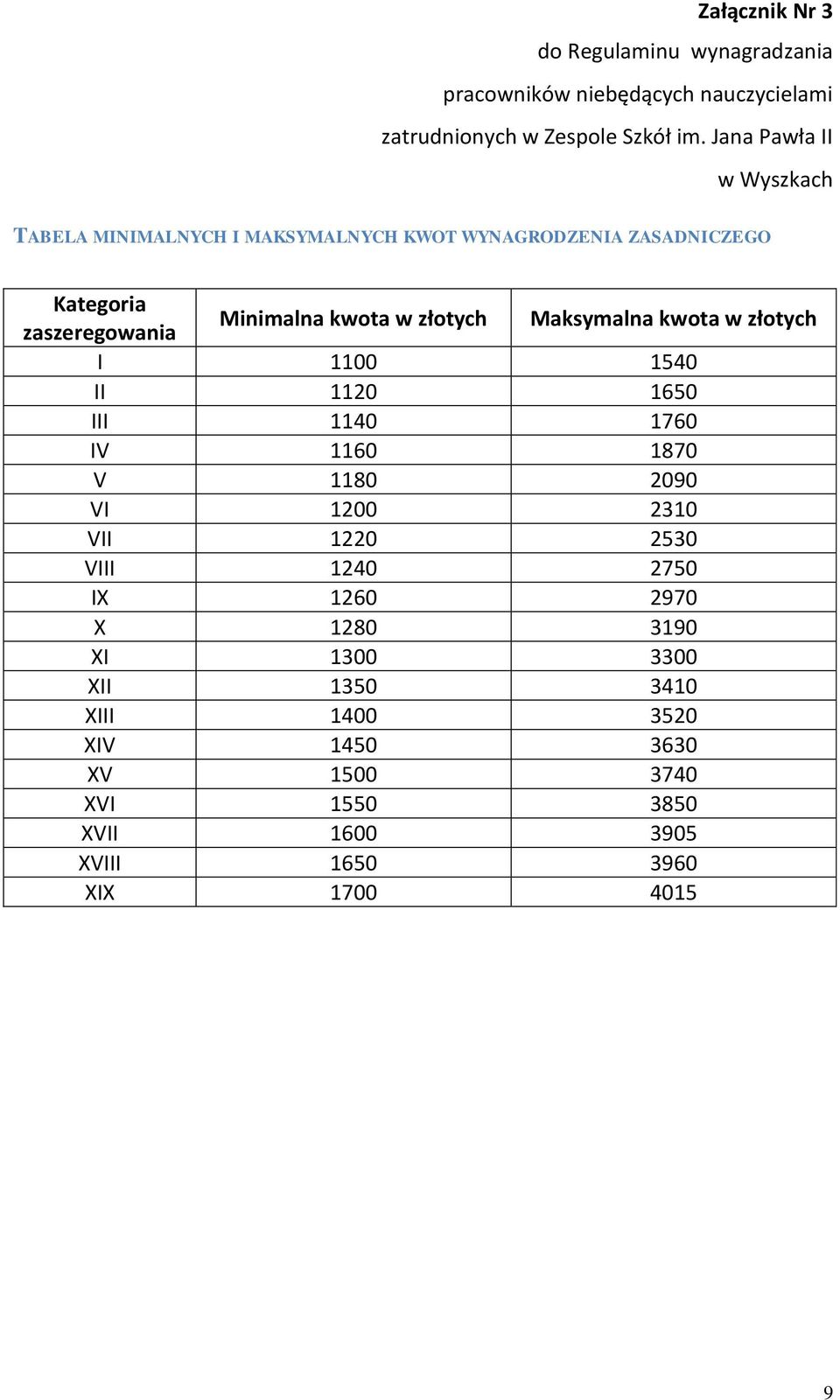 złotych Maksymalna kwota w złotych I 1100 1540 II 1120 1650 III 1140 1760 IV 1160 1870 V 1180 2090 VI 1200 2310 VII 1220 2530 VIII 1240