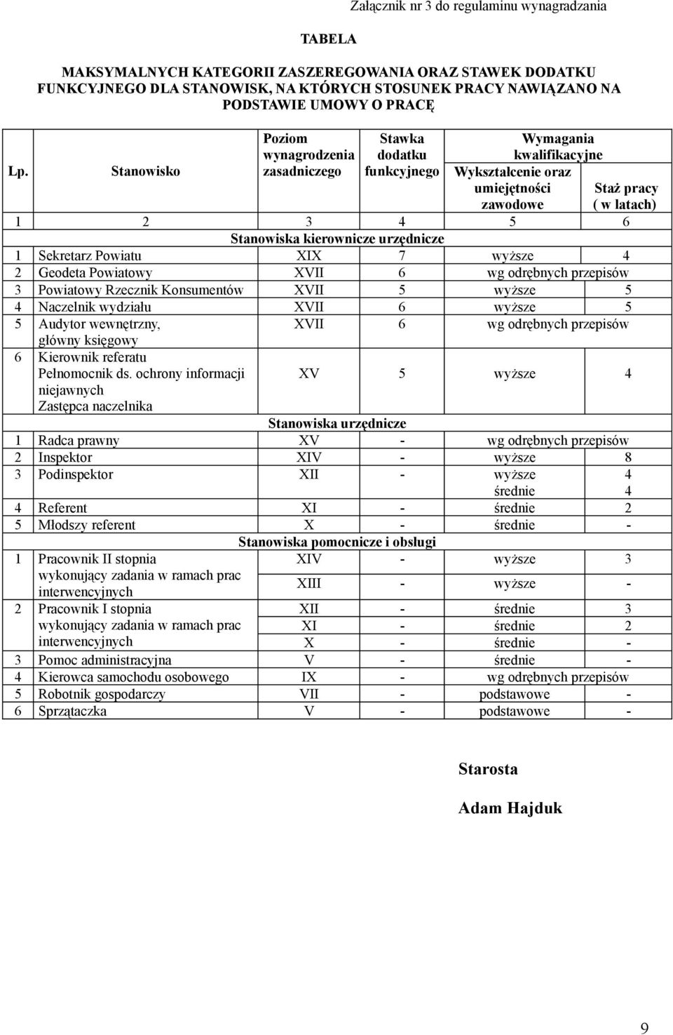 kierownicze urzędnicze 1 Sekretarz Powiatu XIX 7 wyższe 4 2 Geodeta Powiatowy XVII 6 wg odrębnych przepisów 3 Powiatowy Rzecznik Konsumentów XVII 5 wyższe 5 4 Naczelnik wydziału XVII 6 wyższe 5 5
