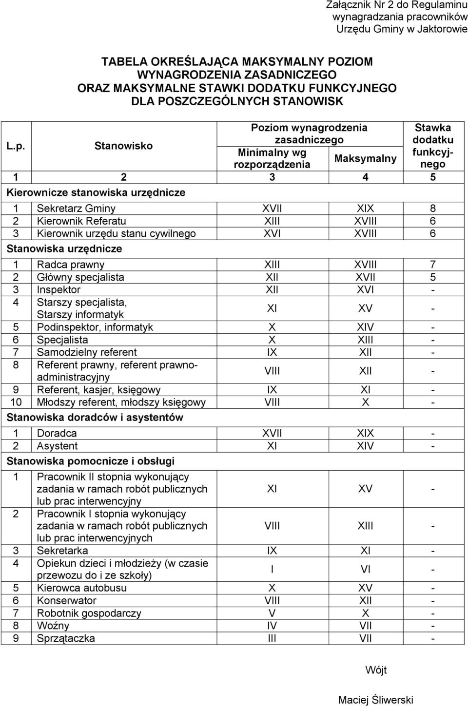 Stanowisko Minimalny wg funkcyjnego Maksymalny rozporządzenia 1 2 3 4 5 Kierownicze stanowiska urzędnicze 1 Sekretarz Gminy XVII XIX 8 2 Kierownik Referatu XIII XVIII 6 3 Kierownik urzędu stanu