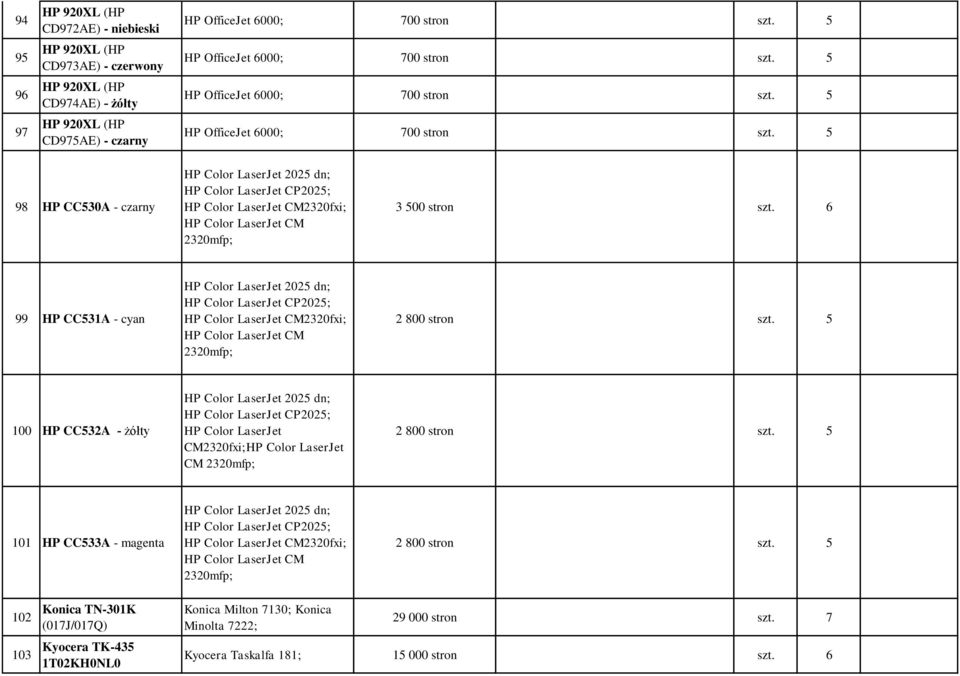 5 HP OfficeJet 6000; 700 stron szt. 5 98 HP CC530A - HP Color LaserJet 2025 dn; HP Color LaserJet CP2025; HP Color LaserJet CM2320fxi; HP Color LaserJet CM 2320mfp; 3 500 stron szt.