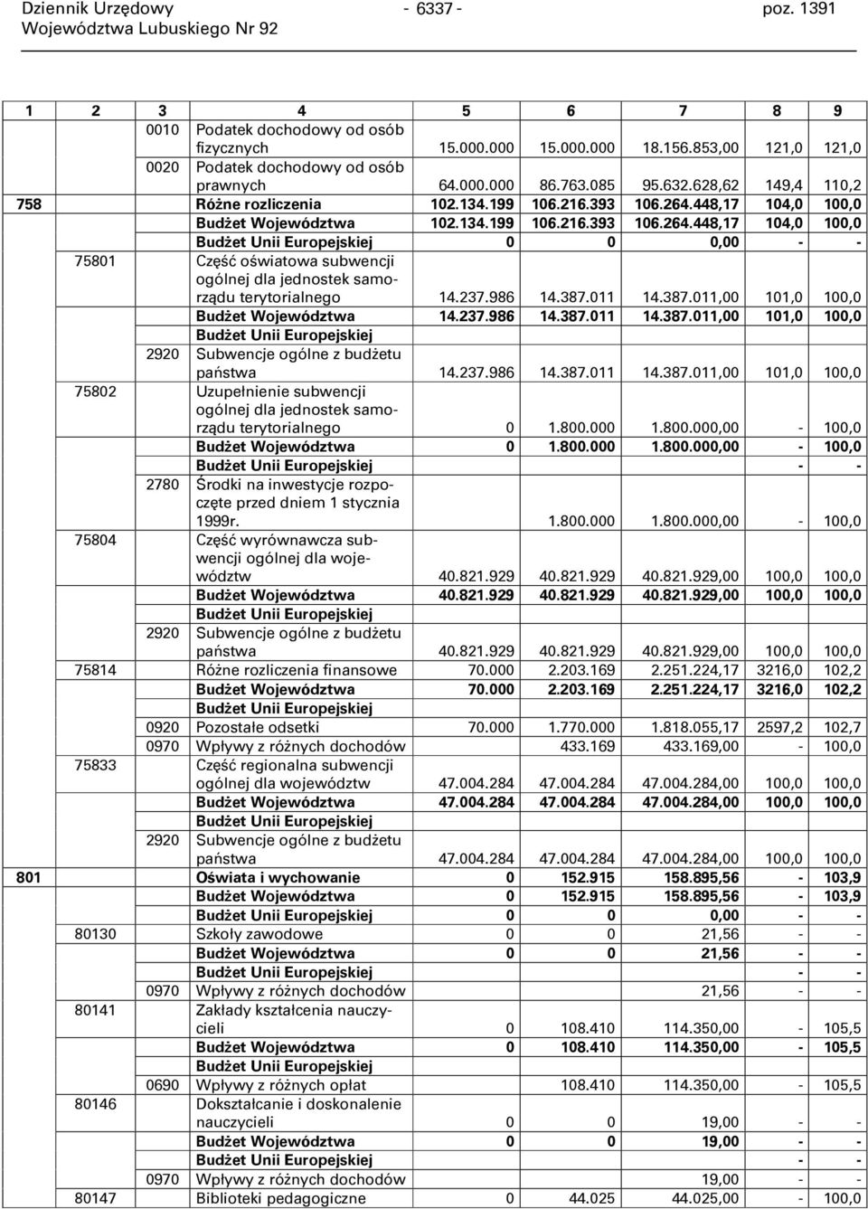 448,17 104,0 100,0 Budżet Województwa 102.134.199 106.216.393 106.264.448,17 104,0 100,0 0 0 0,00 - - 75801 Część oświatowa subwencji ogólnej dla jednostek samorządu terytorialnego 14.237.986 14.387.