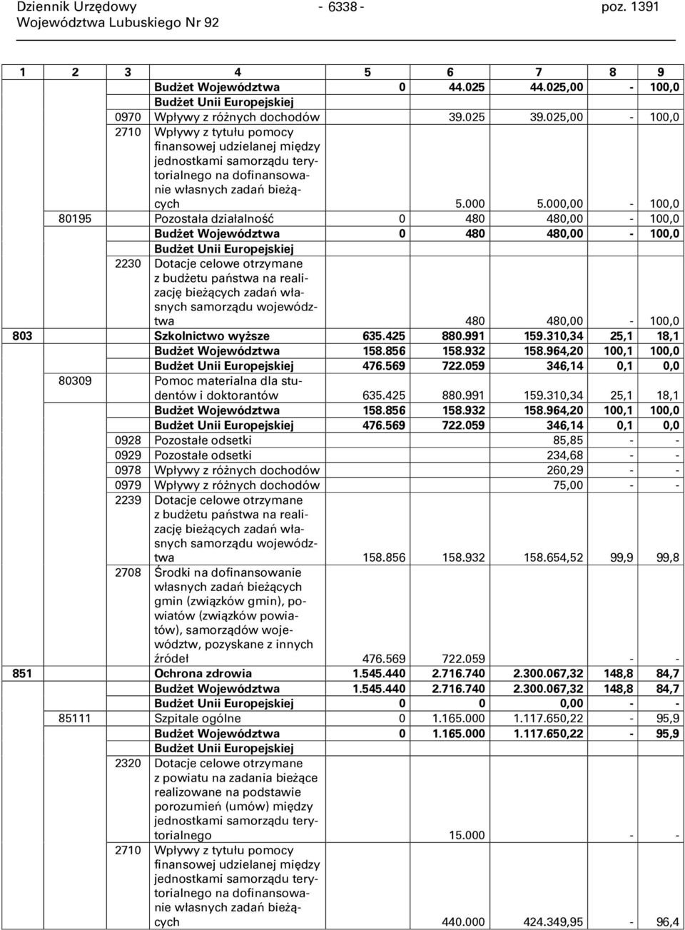 000,00-100,0 80195 Pozostała działalność 0 480 480,00-100,0 Budżet Województwa 0 480 480,00-100,0 2230 Dotacje celowe otrzymane z budżetu państwa na realizację bieżących zadań własnych samorządu