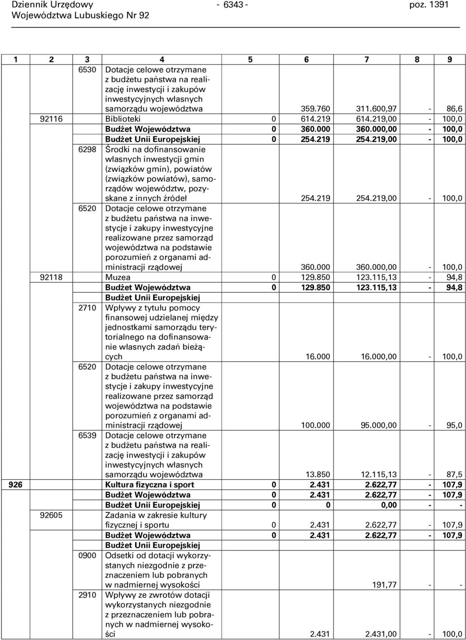 219,00-100,0 6298 Środki na dofinansowanie własnych inwestycji gmin (związków gmin), powiatów (związków powiatów), samorządów województw, pozyskane z innych źródeł 254.219 254.