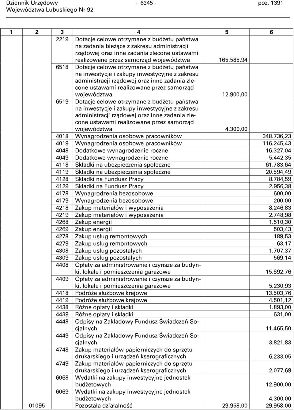 585,94 6518 Dotacje celowe otrzymane z budżetu państwa na inwestycje i zakupy inwestycyjne z zakresu administracji rządowej oraz inne zadania zlecone ustawami realizowane przez samorząd województwa