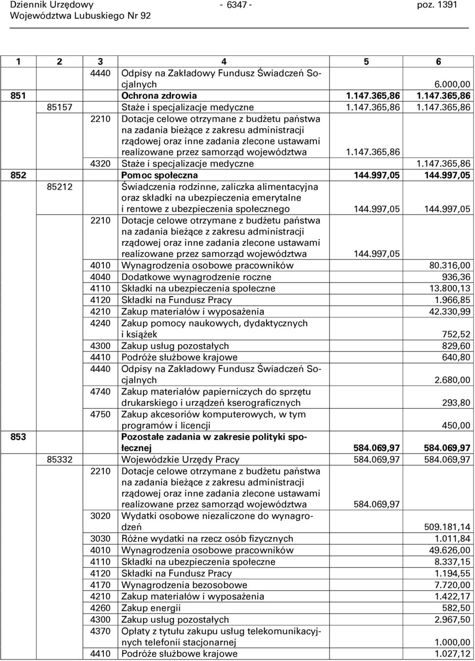 147.365,86 4320 Staże i specjalizacje medyczne 1.147.365,86 852 Pomoc społeczna 144.997,05 144.