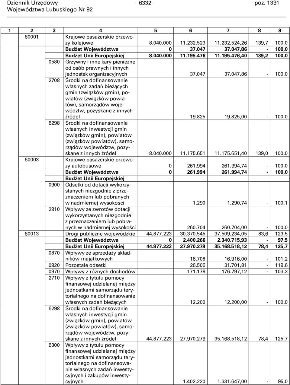 047,86-100,0 2708 Środki na dofinansowanie własnych zadań bieżących gmin (związków gmin), powiatów (związków powiatów), samorządów województw, pozyskane z innych źródeł 19.825 19.