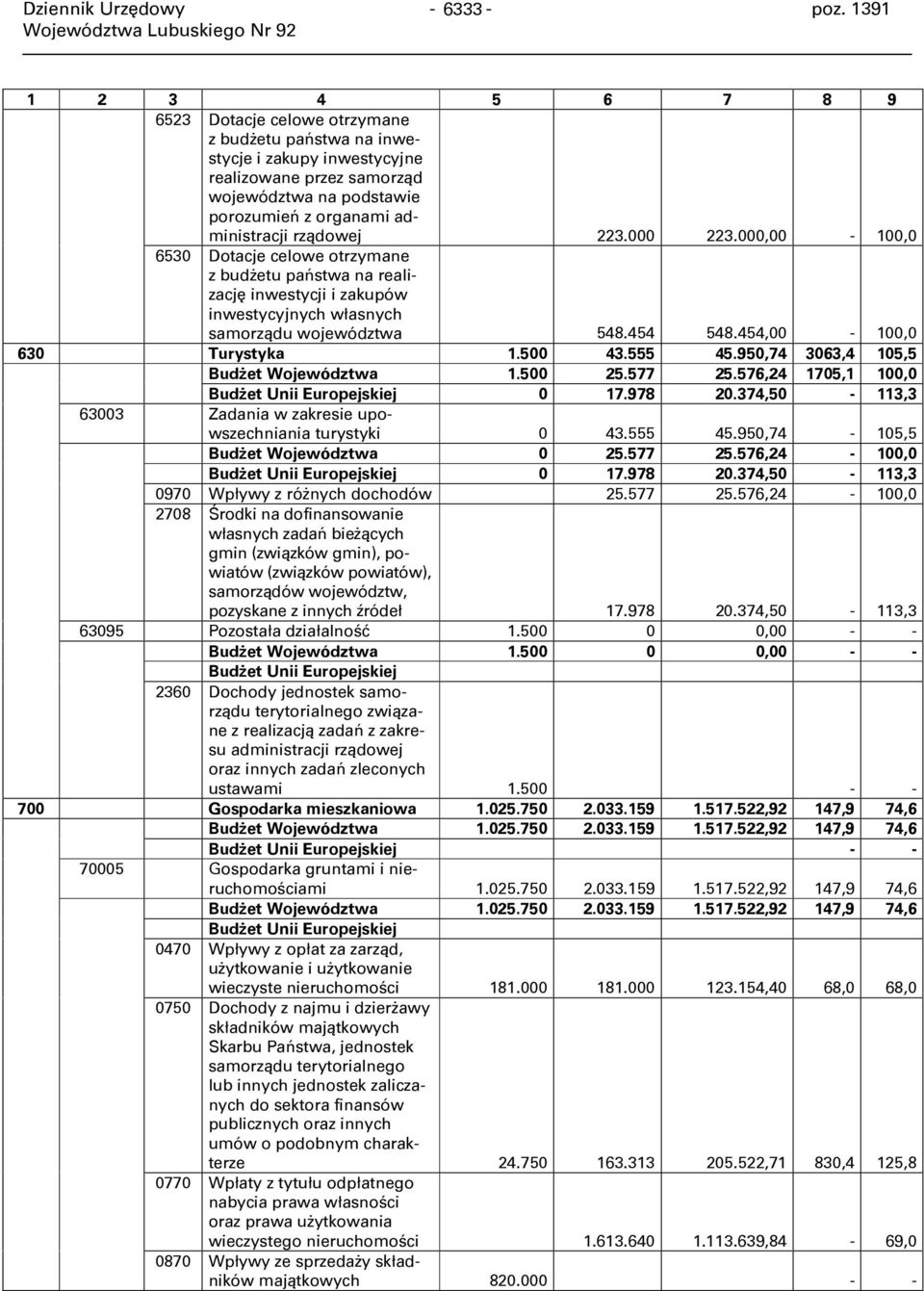 rządowej 223.000 223.000,00-100,0 6530 Dotacje celowe otrzymane z budżetu państwa na realizację inwestycji i zakupów inwestycyjnych własnych samorządu województwa 548.454 548.