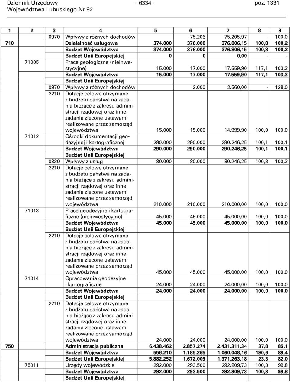 000 2.560,00-128,0 2210 Dotacje celowe otrzymane z budżetu państwa na zadania bieżące z zakresu administracji rządowej oraz inne zadania zlecone ustawami realizowane przez samorząd województwa 15.
