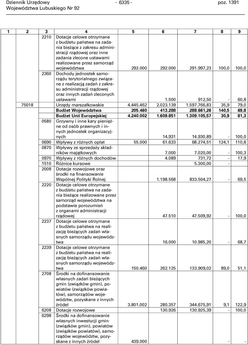 292.000 292.000 291.997,23 100,0 100,0 2360 Dochody jednostek samorządu terytorialnego związane z realizacją zadań z zakresu administracji rządowej oraz innych zadań zleconych ustawami 1.