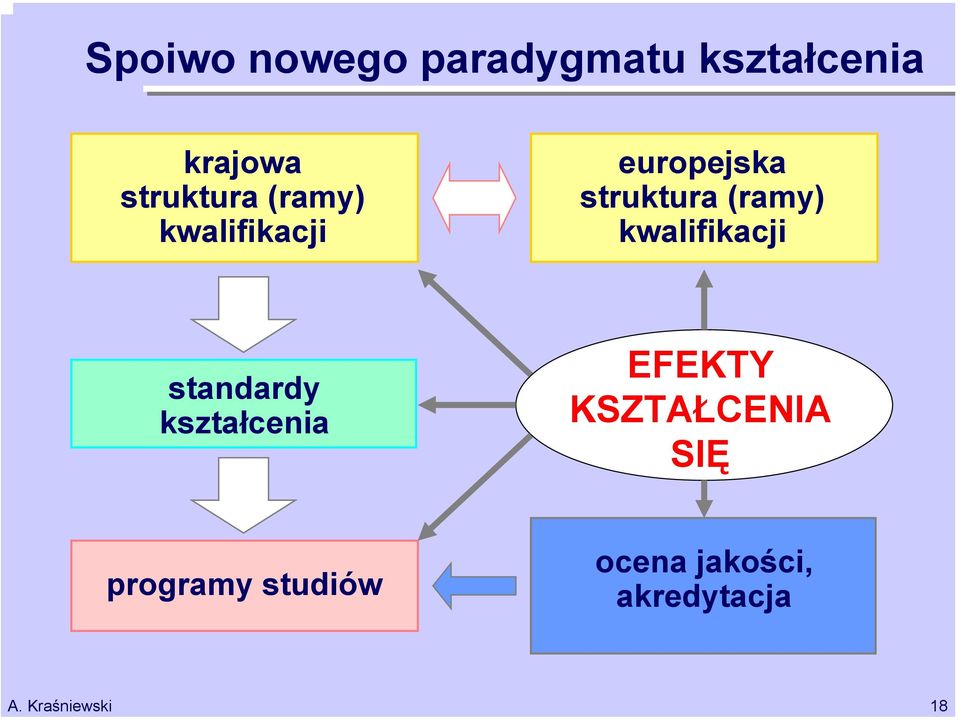 (ramy) kwalifikacji standardy kształcenia EFEKTY
