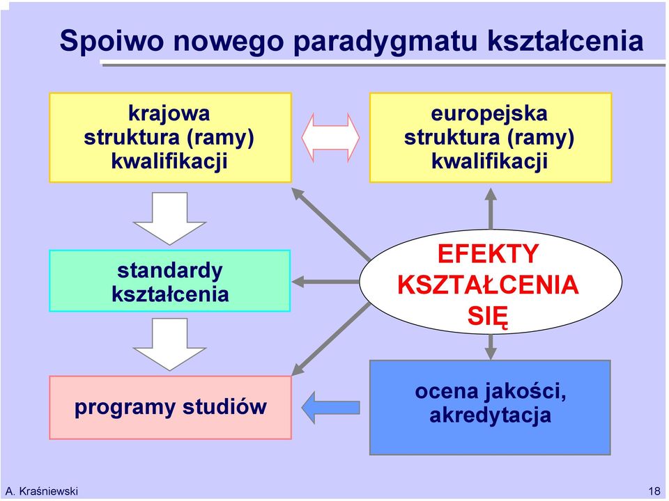 (ramy) kwalifikacji standardy kształcenia EFEKTY