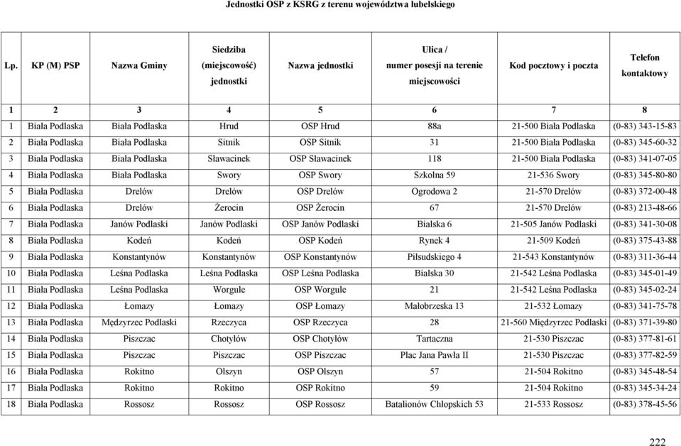 Podlaska Hrud OSP Hrud 88a 21-500 Biała Podlaska (0-83) 343-15-83 2 Biała Podlaska Biała Podlaska Sitnik OSP Sitnik 31 21-500 Biała Podlaska (0-83) 345-60-32 3 Biała Podlaska Biała Podlaska
