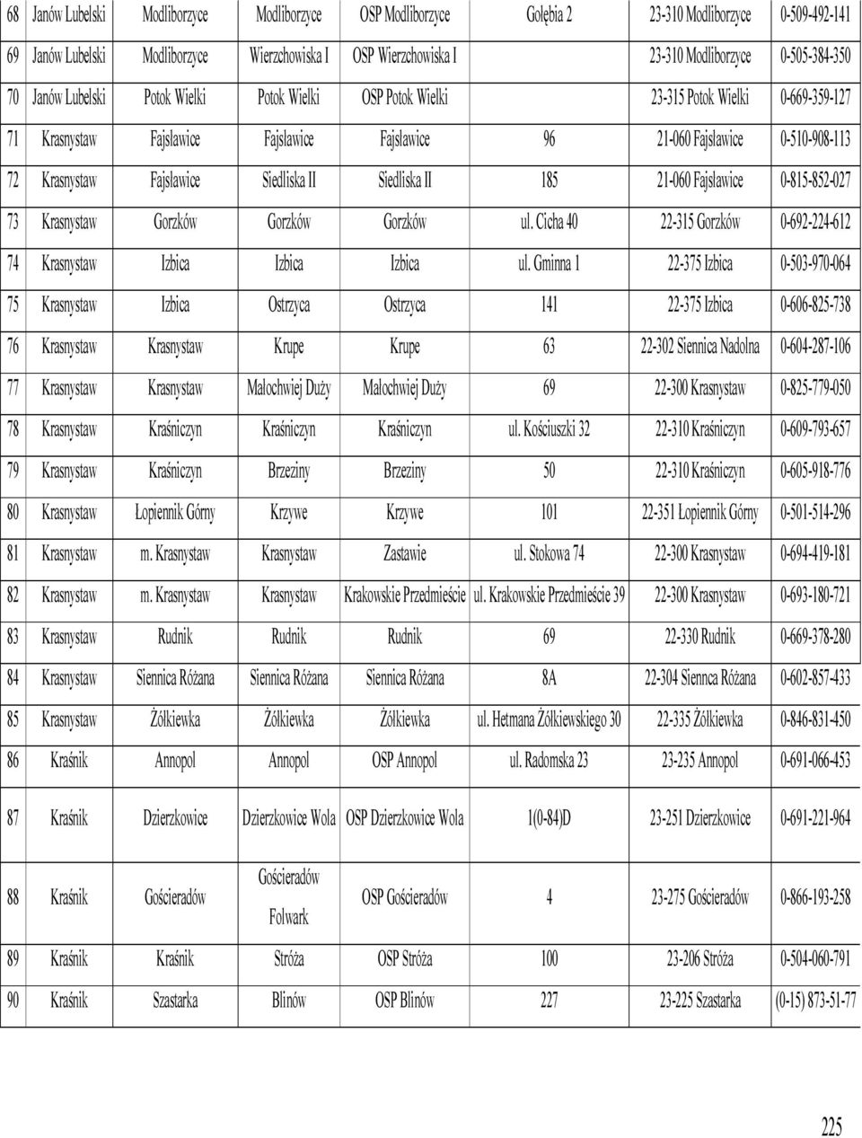 Siedliska II 185 21-060 Fajsławice 0-815-852-027 73 Krasnystaw Gorzków Gorzków Gorzków ul. Cicha 40 22-315 Gorzków 0-692-224-612 74 Krasnystaw Izbica Izbica Izbica ul.