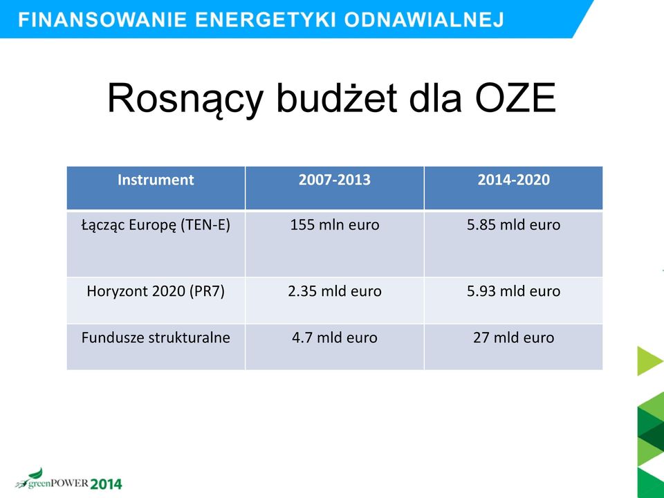 85 mld euro Horyzont 2020 (PR7) 2.35 mld euro 5.