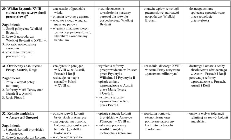 zna zasadę trójpodziału władz omawia rewolucję agrarną wie, kto i kiedy wynalazł maszynę parową wyjaśnia znaczenie pojęć: rewolucja przemysłowa, liberalizm ekonomiczny, kapitalizm rozumie znaczenie