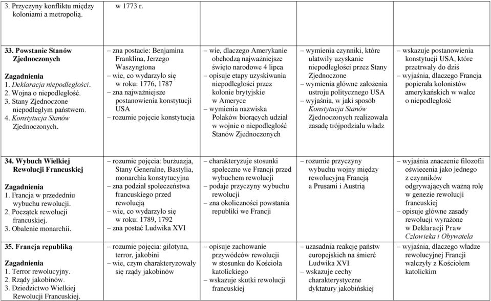 zna postacie: Benjamina Franklina, Jerzego Waszyngtona w roku: 1776, 1787 zna najważniejsze postanowienia konstytucji USA rozumie pojęcie konstytucja wie, dlaczego Amerykanie obchodzą najważniejsze