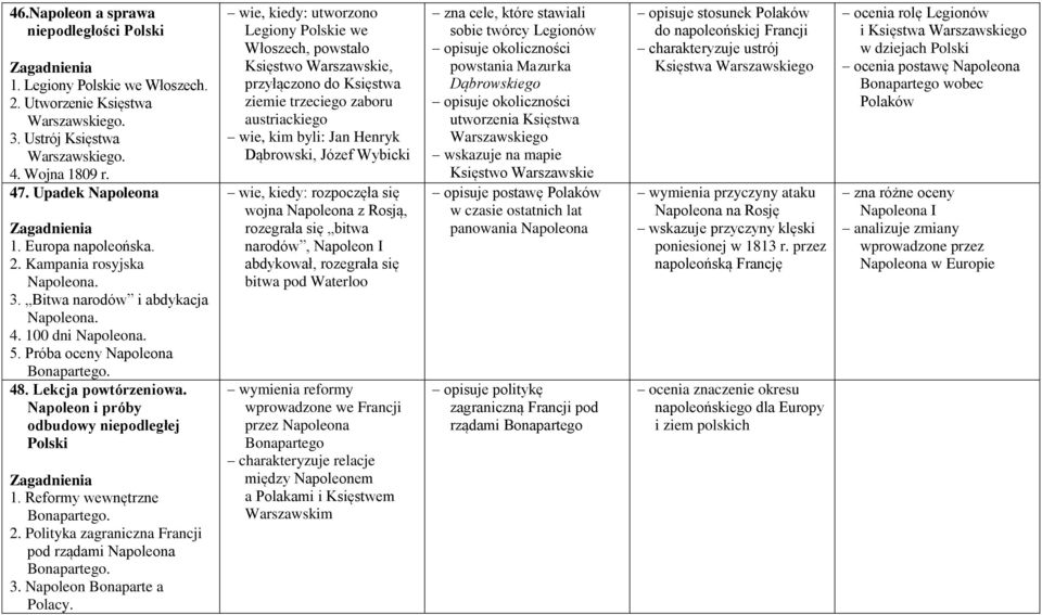 Napoleon i próby odbudowy niepodległej Polski 1. Reformy wewnętrzne Bonapartego. 2. Polityka zagraniczna Francji pod rządami Napoleona Bonapartego. 3. Napoleon Bonaparte a Polacy.