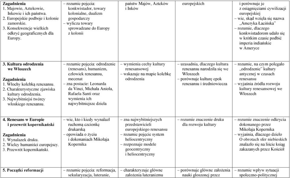 cywilizacji europejskiej wie, skąd wzięła się nazwa Ameryka Łacińska rozumie, dlaczego konkwistadorom udało się w krótkim czasie podbić imperia indiańskie w Ameryce 3.