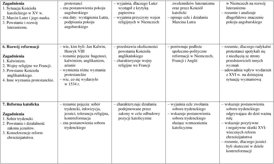 religijnych w Niemczech zwolenników luteranizmu oraz przez Kościół katolicki opisuje cele i działania Marcina Lutra w Niemczech na rozwój luteranizmu rozumie i analizuje długofalowe znaczenie pokoju