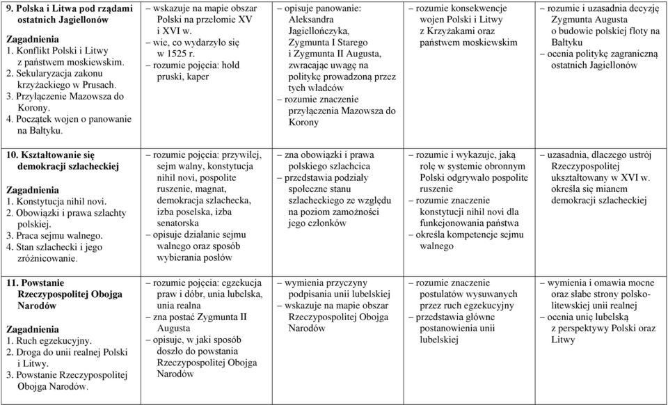 rozumie pojęcia: hołd pruski, kaper opisuje panowanie: Aleksandra Jagiellończyka, Zygmunta I Starego i Zygmunta II Augusta, zwracając uwagę na politykę prowadzoną przez tych władców rozumie znaczenie