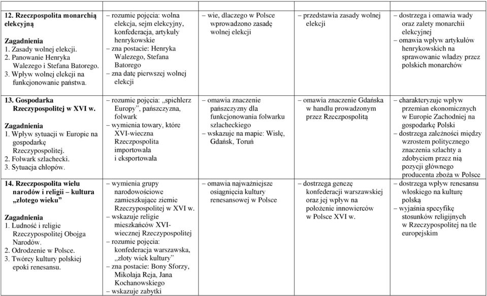 wprowadzono zasadę wolnej elekcji przedstawia zasady wolnej elekcji dostrzega i omawia wady oraz zalety monarchii elekcyjnej omawia wpływ artykułów henrykowskich na sprawowanie władzy przez polskich