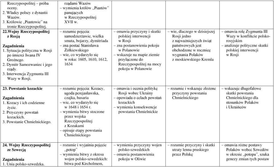 rozumie pojęcia: samodzierżawie, wielka smuta, bojarzy, dymitriada zna postać Stanisława Żółkiewskiego w roku: 1605, 1610, 1612, 1634 omawia przyczyny i skutki polskiej interwencji w Rosji zna