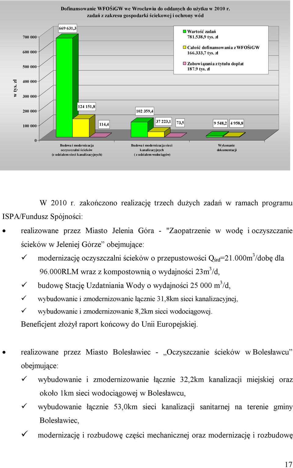 zł 400 000 300 000 200 000 124 151,8 102 359,4 100 000 114,4 37 223,1 73,5 9 548,2 4 958,8 0 Budowa i modernizacja oczyszczalni ścieków (z udziałem sieci kanalizacyjnych) Budowa i modernizacja sieci