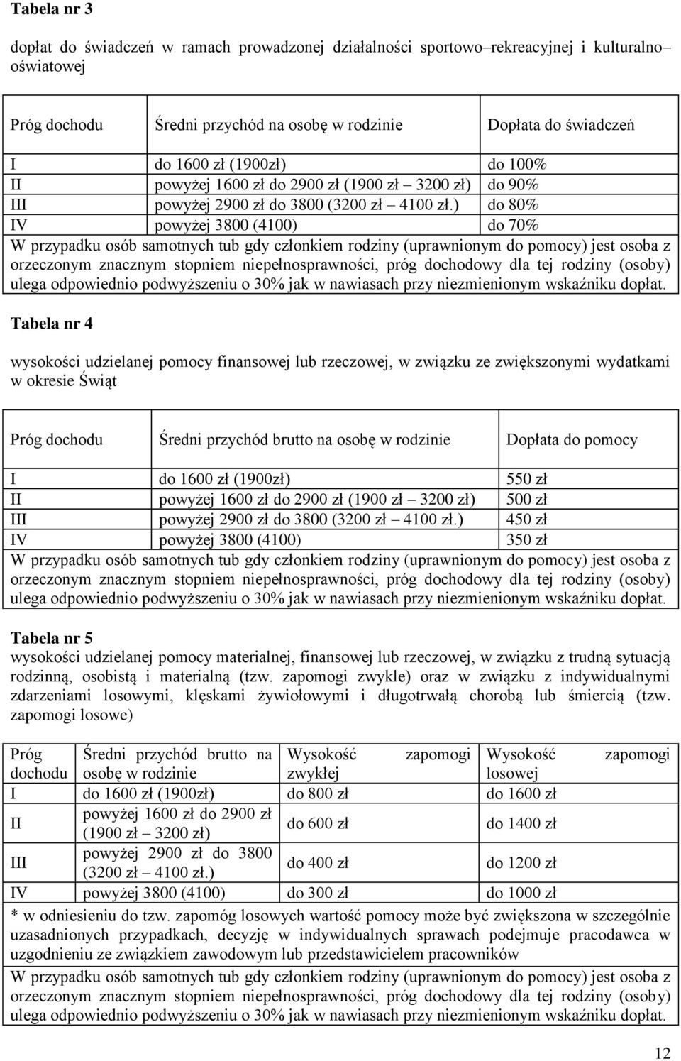 ) do 80% IV powyżej 3800 (4100) do 70% W przypadku osób samotnych tub gdy członkiem rodziny (uprawnionym do pomocy) jest osoba z orzeczonym znacznym stopniem niepełnosprawności, próg dochodowy dla