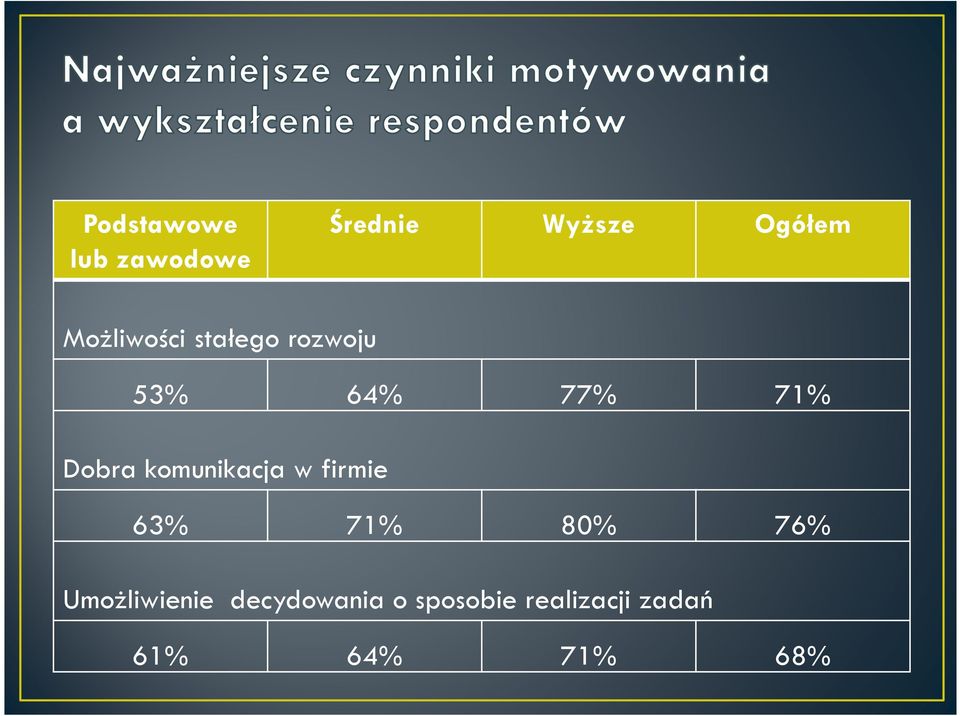 komunikacja w firmie 63% 71% 80% 76% Umożliwienie