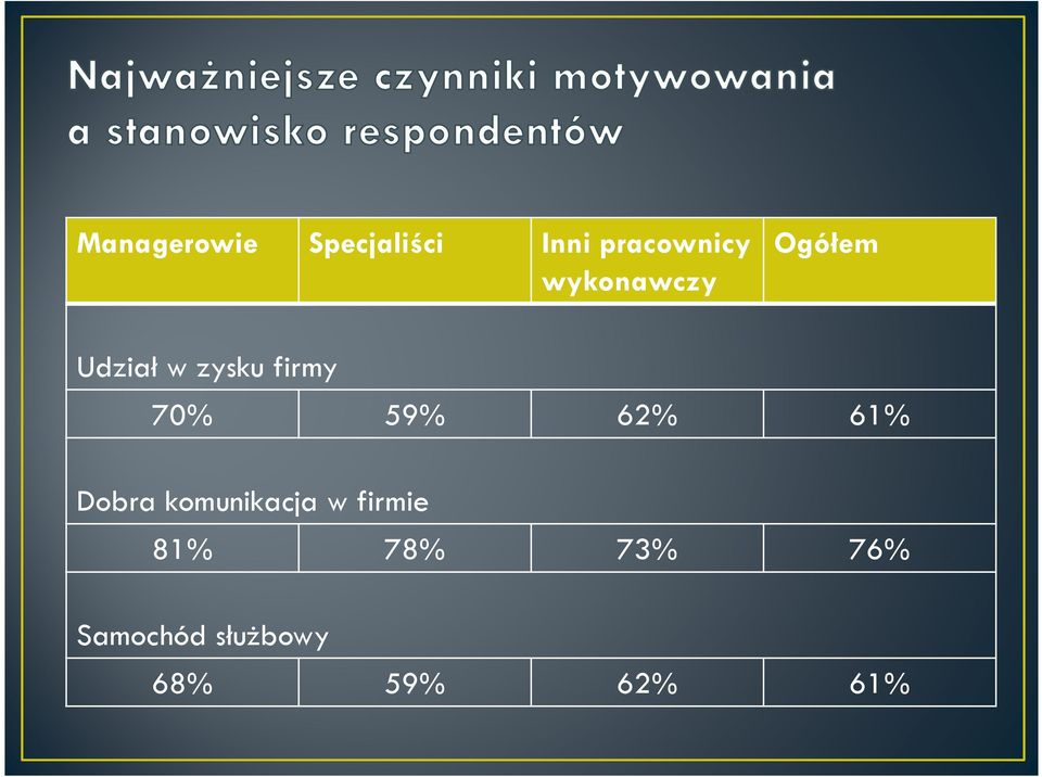 59% 62% 61% Dobra komunikacja w firmie 81%