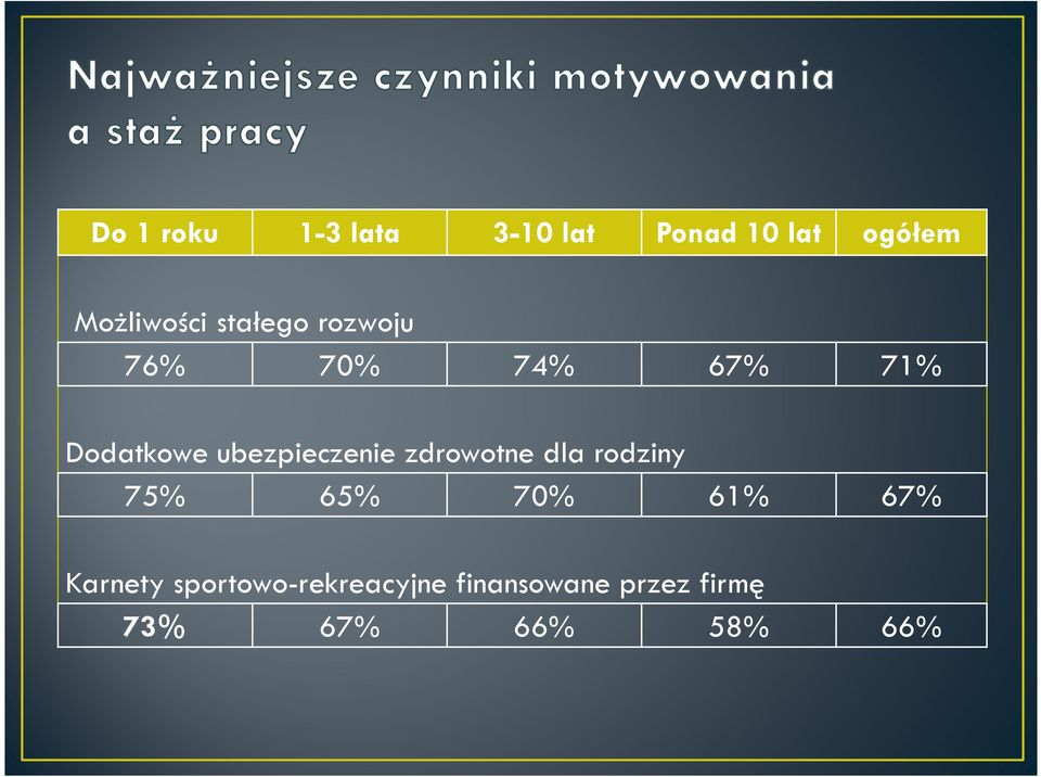 ubezpieczenie zdrowotne dla rodziny 75% 65% 70% 61% 67%