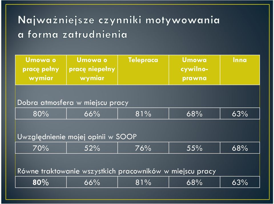 68% 63% Uwzględnienie mojej opinii w SOOP 70% 52% 76% 55% 68% Równe