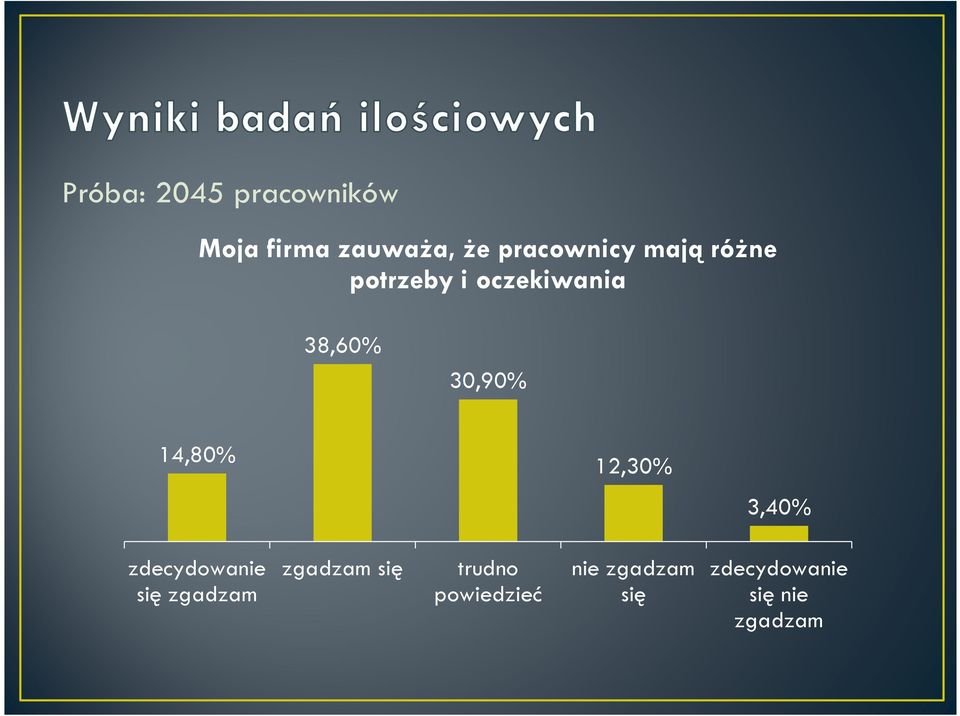 30,90% 14,80% 12,30% 3,40% zdecydowanie się zgadzam