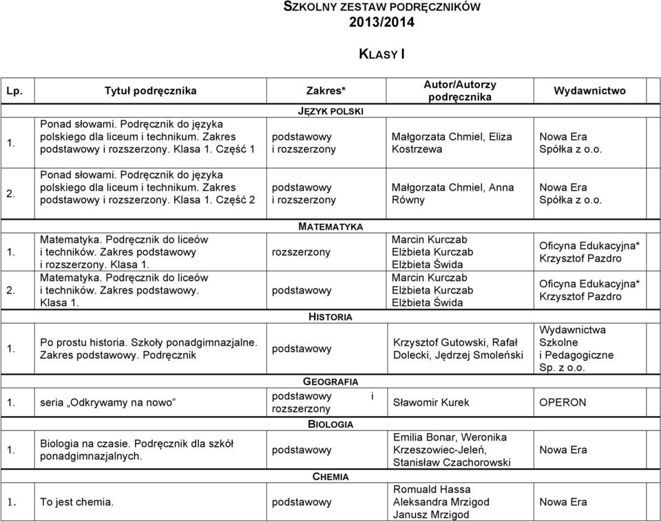 Szkoły ponadgimnazjalne. Zakres.