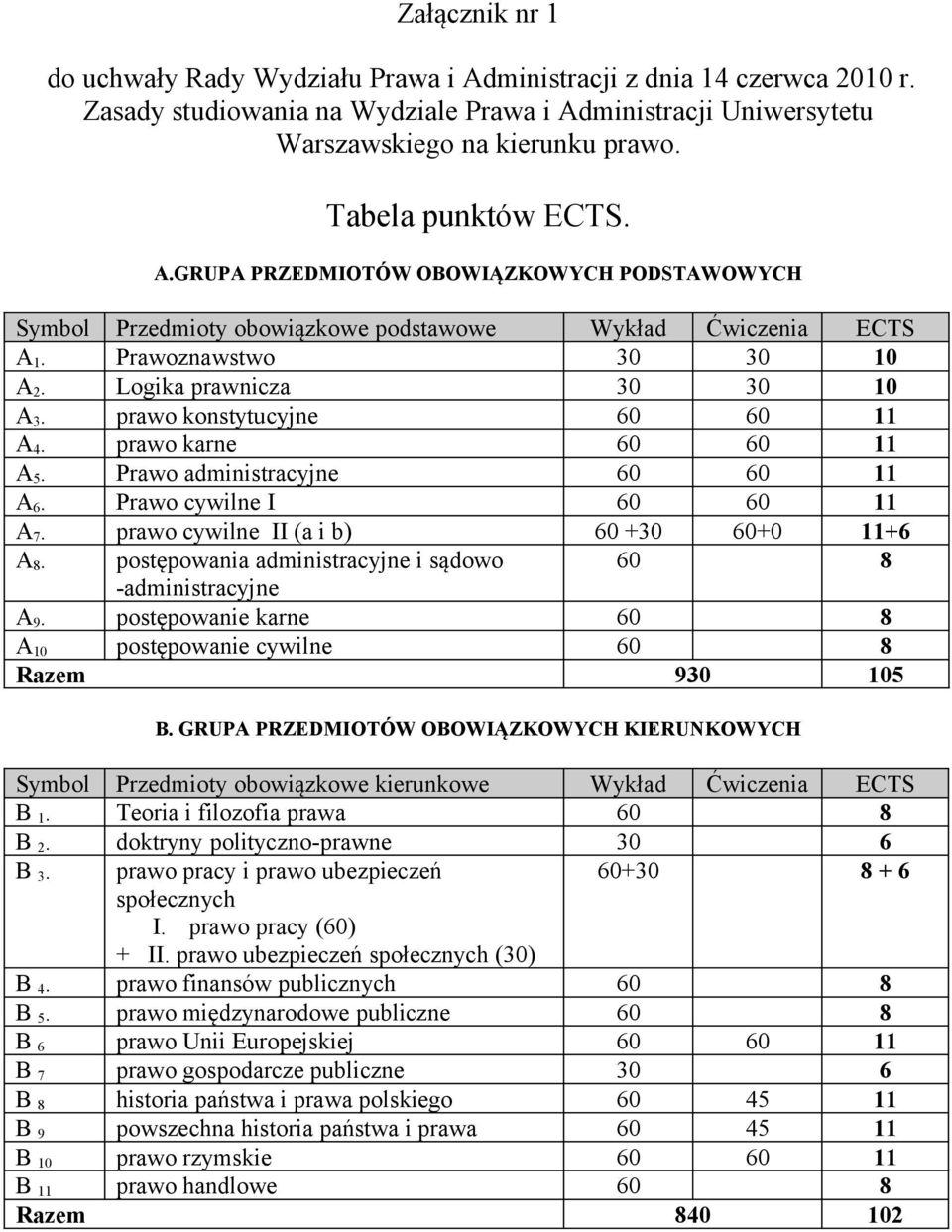 prawo konstytucyjne 60 60 11 A 4. prawo karne 60 60 11 A 5. Prawo administracyjne 60 60 11 A 6. Prawo cywilne I 60 60 11 A 7. prawo cywilne II (a i b) 60 +30 60+0 11+6 A 8.