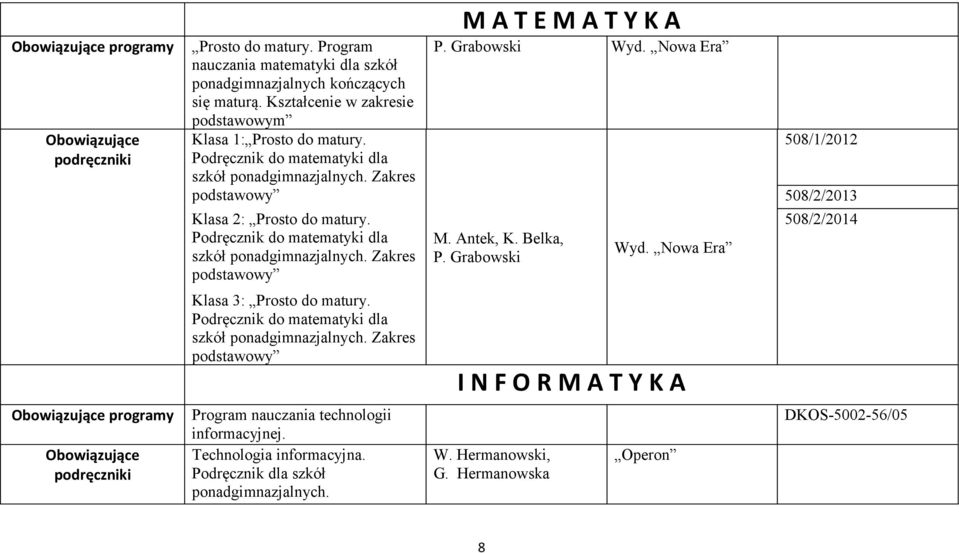 Podręcznik do matematyki dla M A T E M A T Y K A P. Grabowski Wyd. Nowa Era M. Antek, K. Belka, P. Grabowski Wyd. Nowa Era 508/1/2012 508/2/2013 508/2/2014 Klasa 3: Prosto do matury.