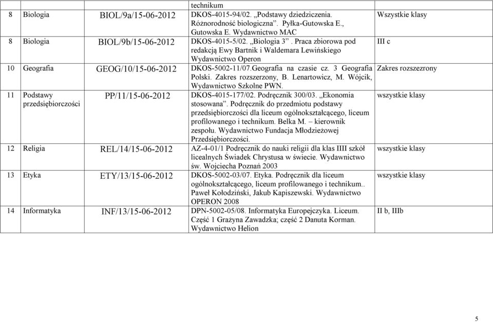Zakres rozszerzony, B. Lenartowicz, M. Wójcik, Wydawnictwo Szkolne PWN. 11 Podstawy przedsiębiorczości PP/11/15-06-2012 DKOS-4015-177/02. Podręcznik 300/03. Ekonomia stosowana.